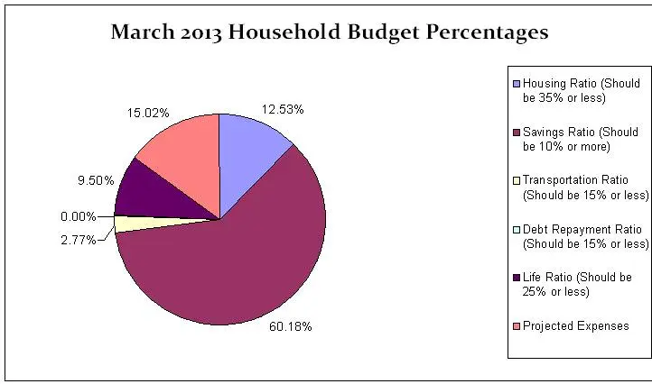 march-2013-monthly-budgeted-expense-chart-2