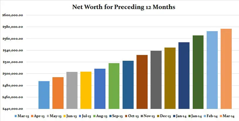 net-worth-preceeding-12-months