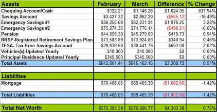 net-worth-update-march-2014