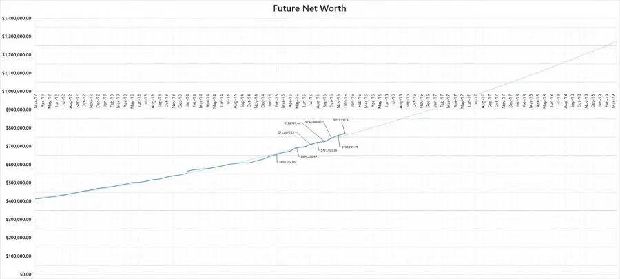 Forecasted-Net-Worth-as-@-end-of-December-2015-900x405 (1)