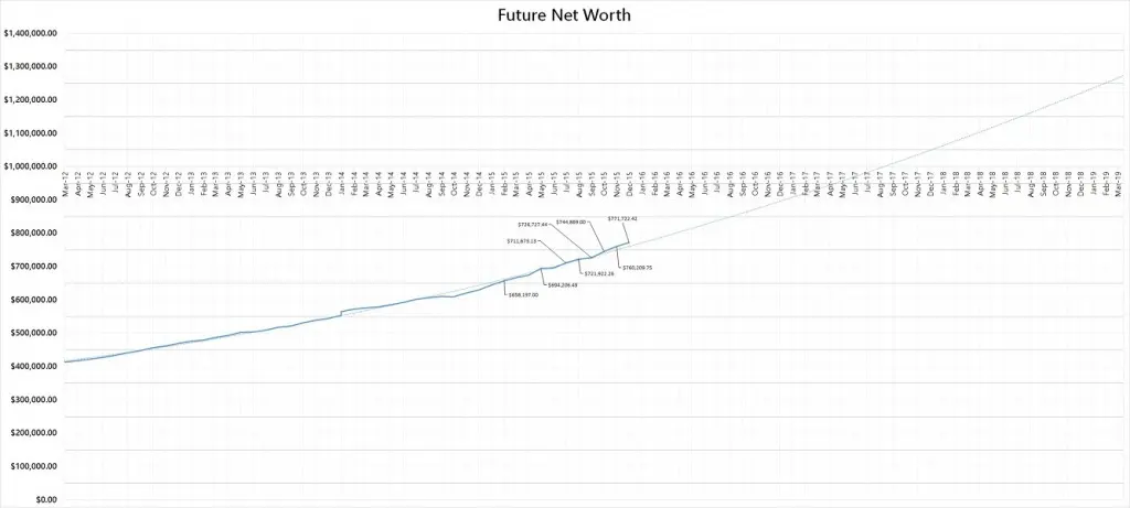 Forecasted Net Worth as @ end of December 2015