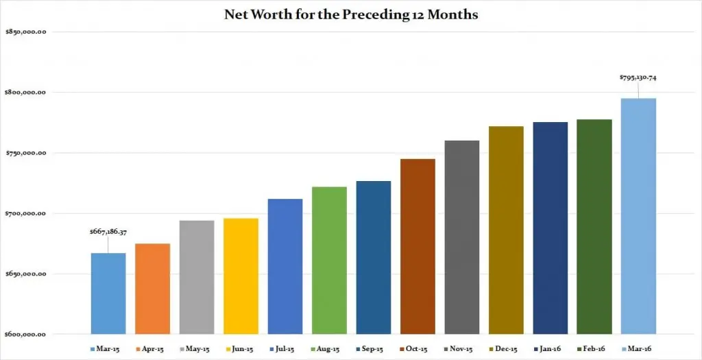 March 2016 Preceding 12 Months Net Worth