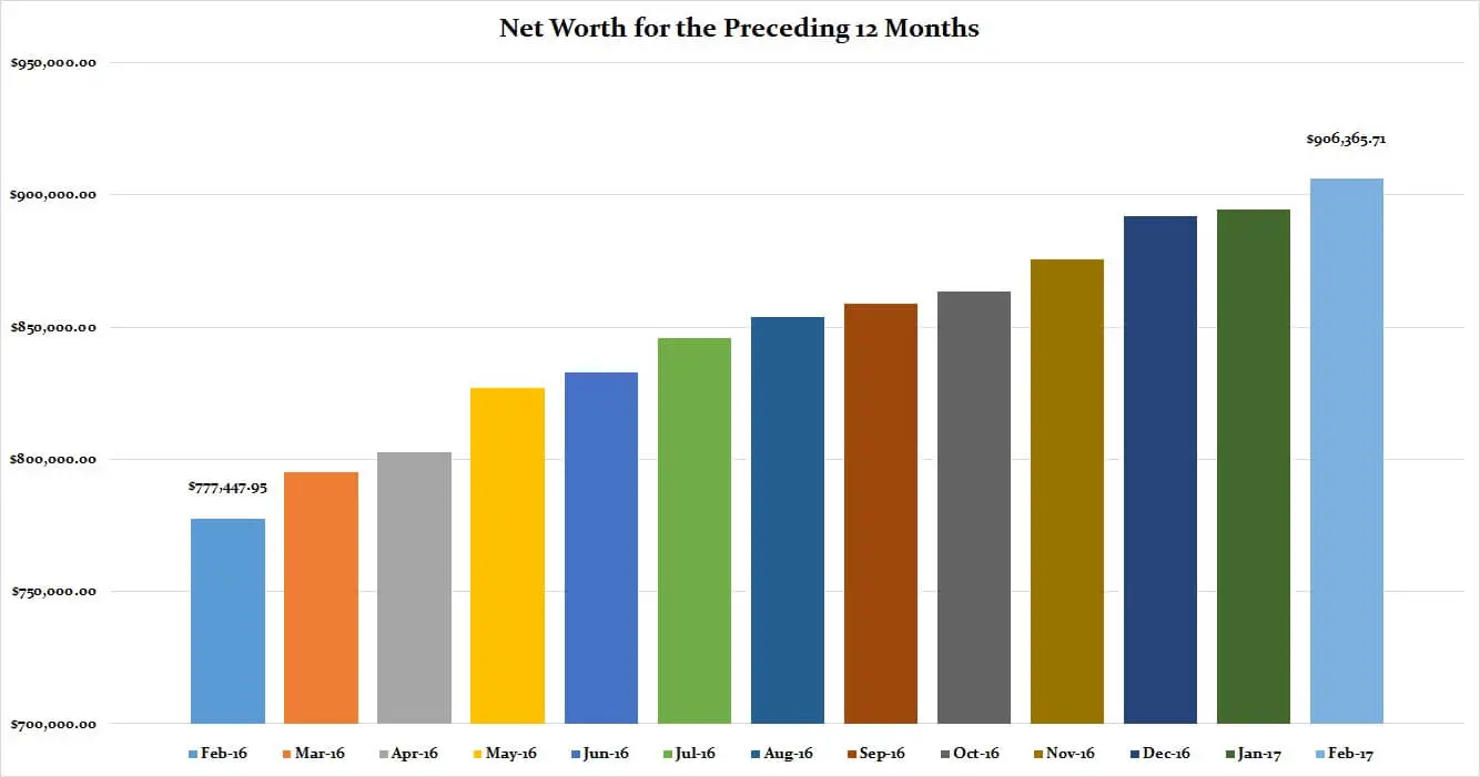 February-2017-Preceding-12-Months-Net-Worth