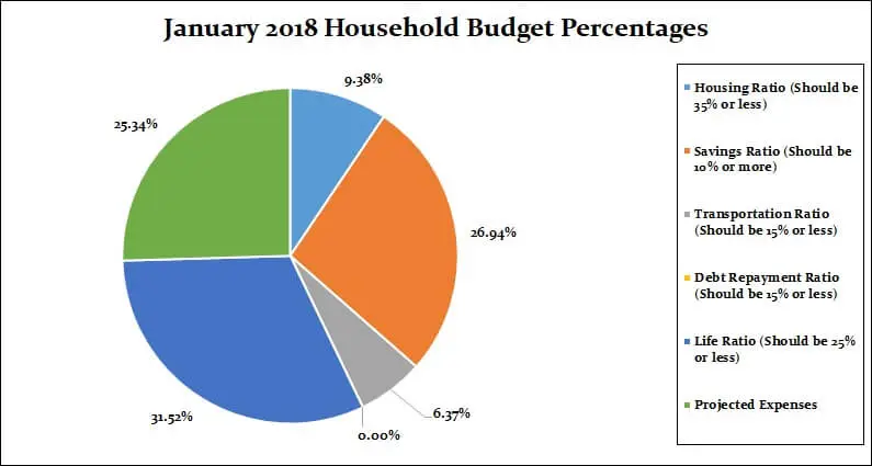 January 2018 Household Percentages