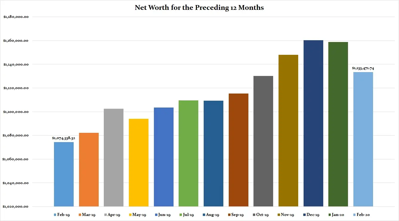 February-2020-Preceding-12-Months-Net-Worth