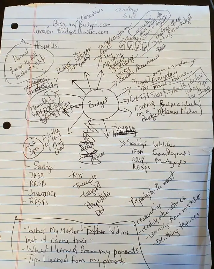 method mapping your budget for 2022