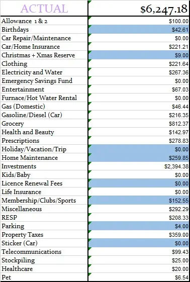 What we actually spend in each budget category for October 2021. We came in under budget. 