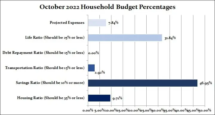 October Household Budget Percentages