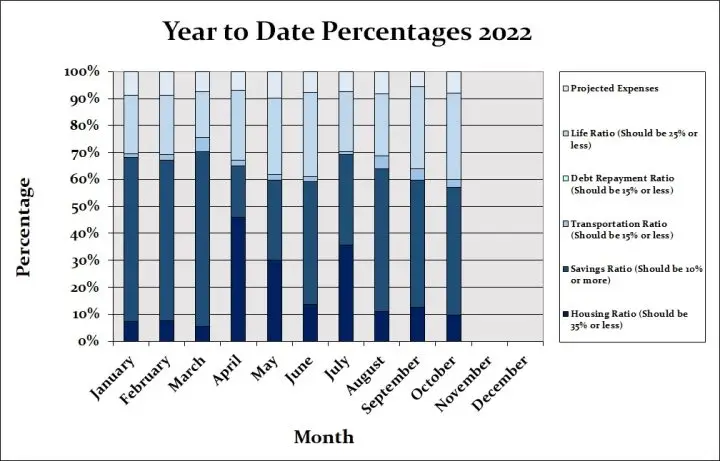 Month-to-Month Budget Year To Date Numbers 