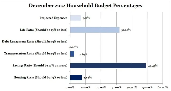 Dec Household Budget Percentages