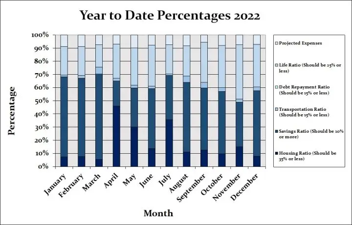 Month-by-Month Budget Percentages Dec 2022