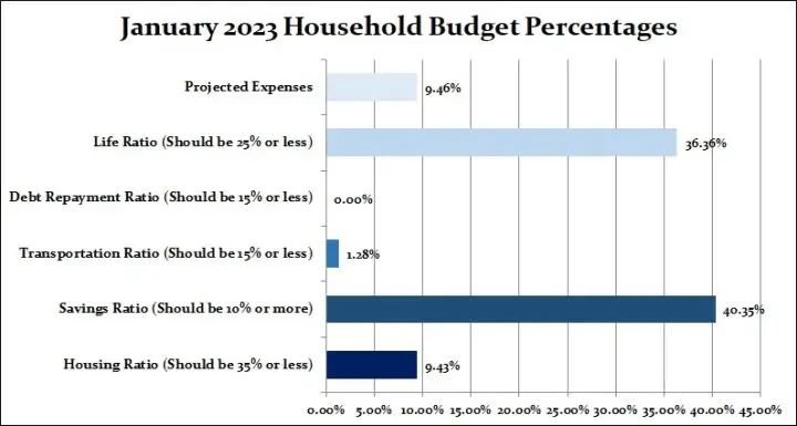 January 2023 Household Percentages