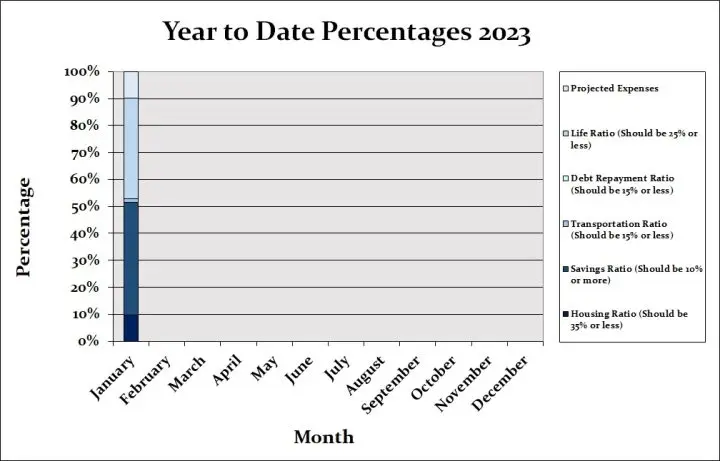 January 2023 Month by Month budget