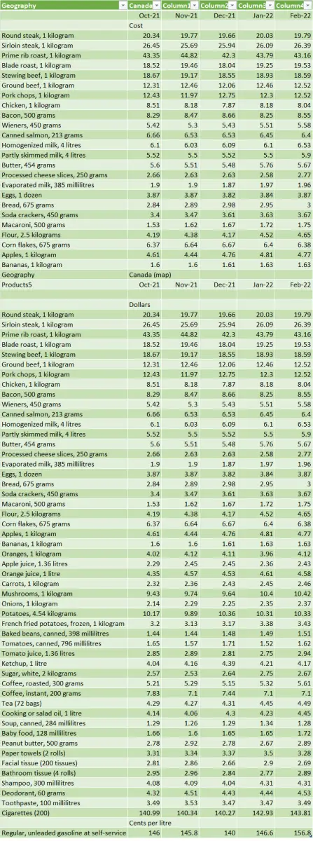 Food Price Average Canada 2021 2022