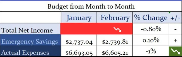 Budget From Month to Month January to February 2024