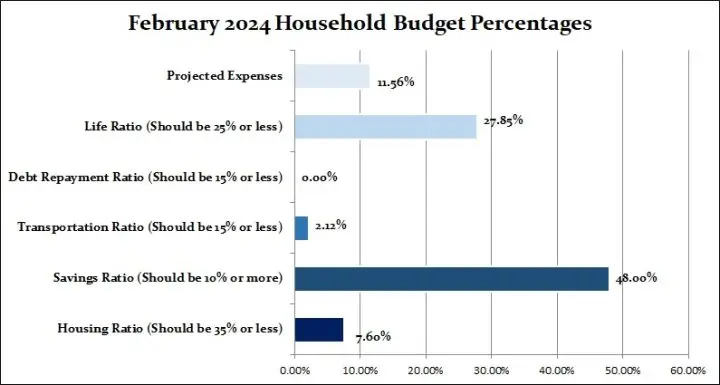 Our February 2024 Household Percentages