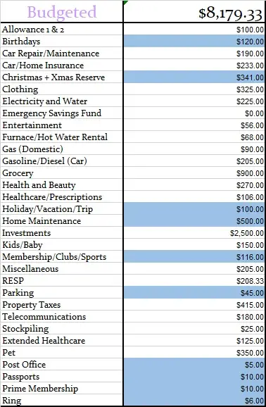 Our February 2024 Monthly Budgeted Amount
