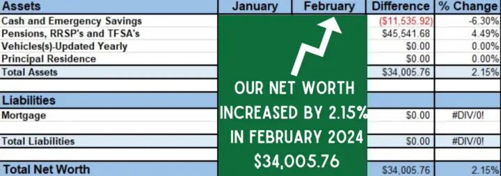 Networth Update February 2024 CBB