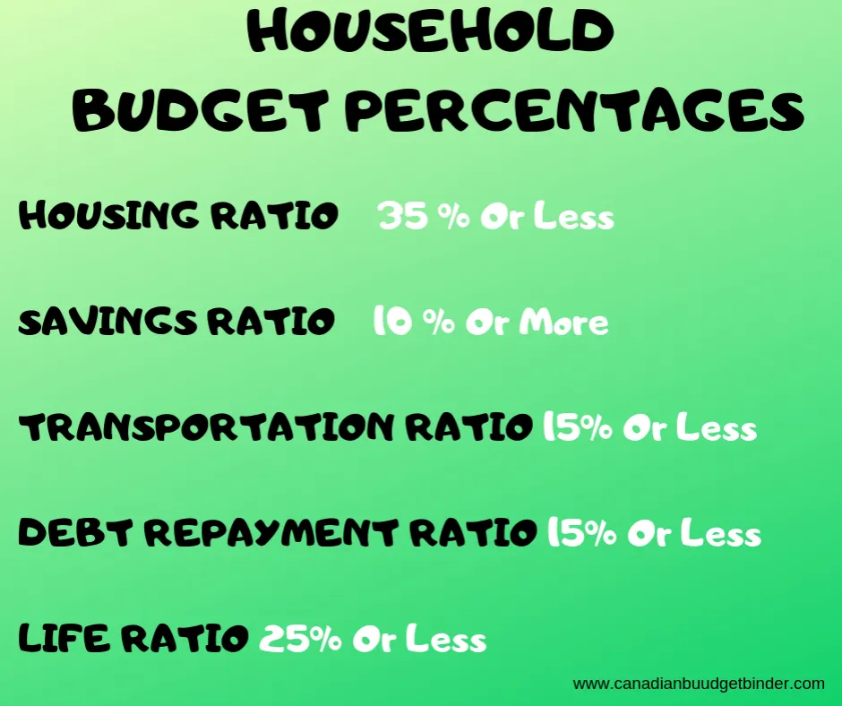 Household Budget Percentages